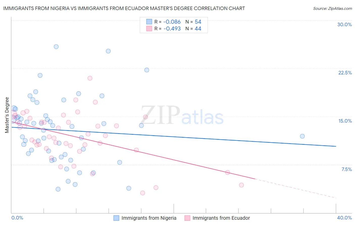 Immigrants from Nigeria vs Immigrants from Ecuador Master's Degree