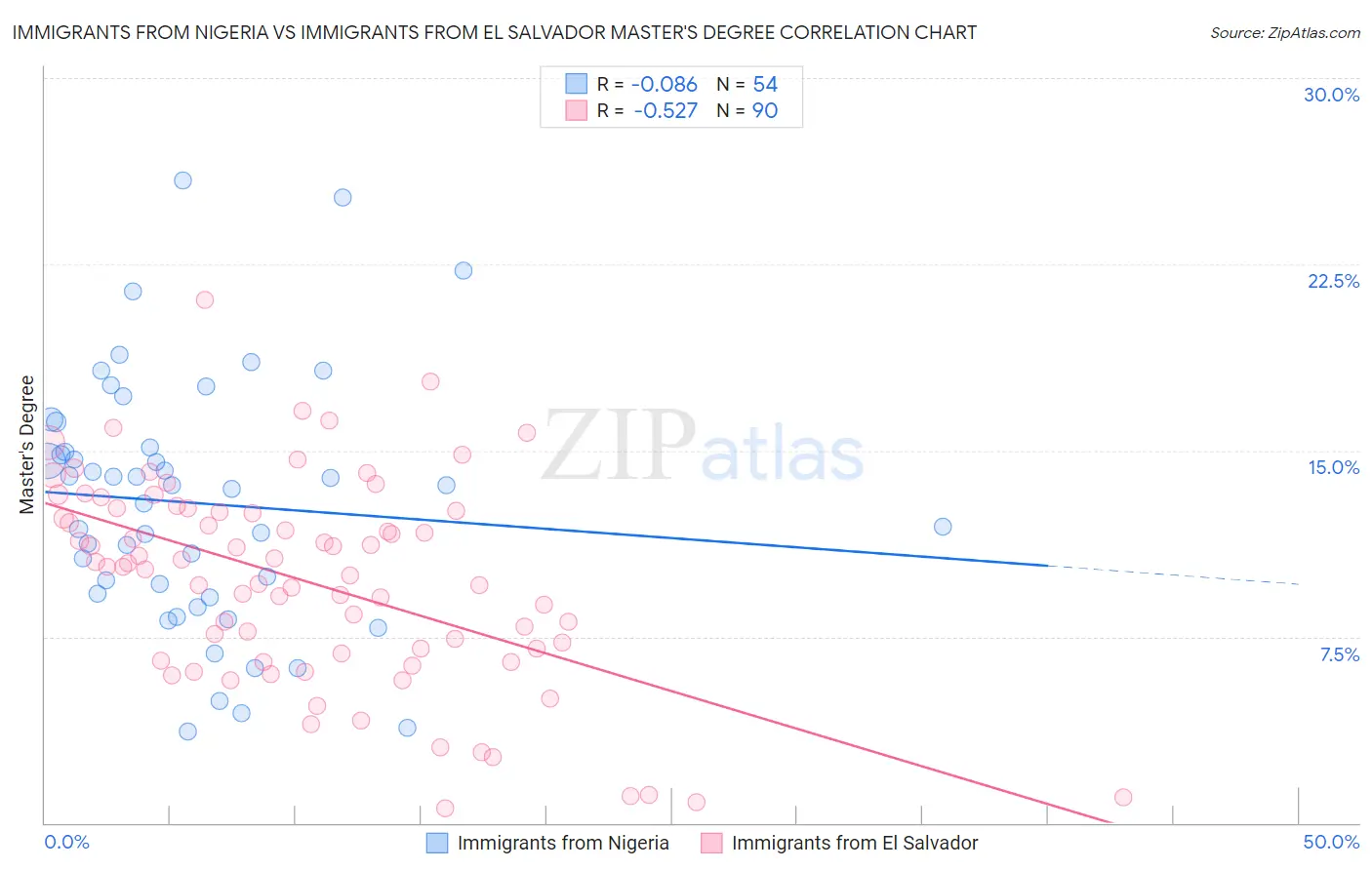 Immigrants from Nigeria vs Immigrants from El Salvador Master's Degree