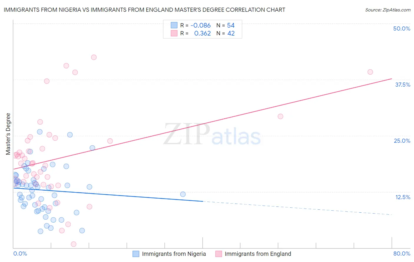 Immigrants from Nigeria vs Immigrants from England Master's Degree