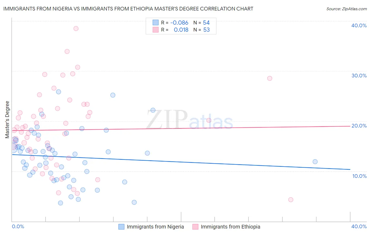 Immigrants from Nigeria vs Immigrants from Ethiopia Master's Degree
