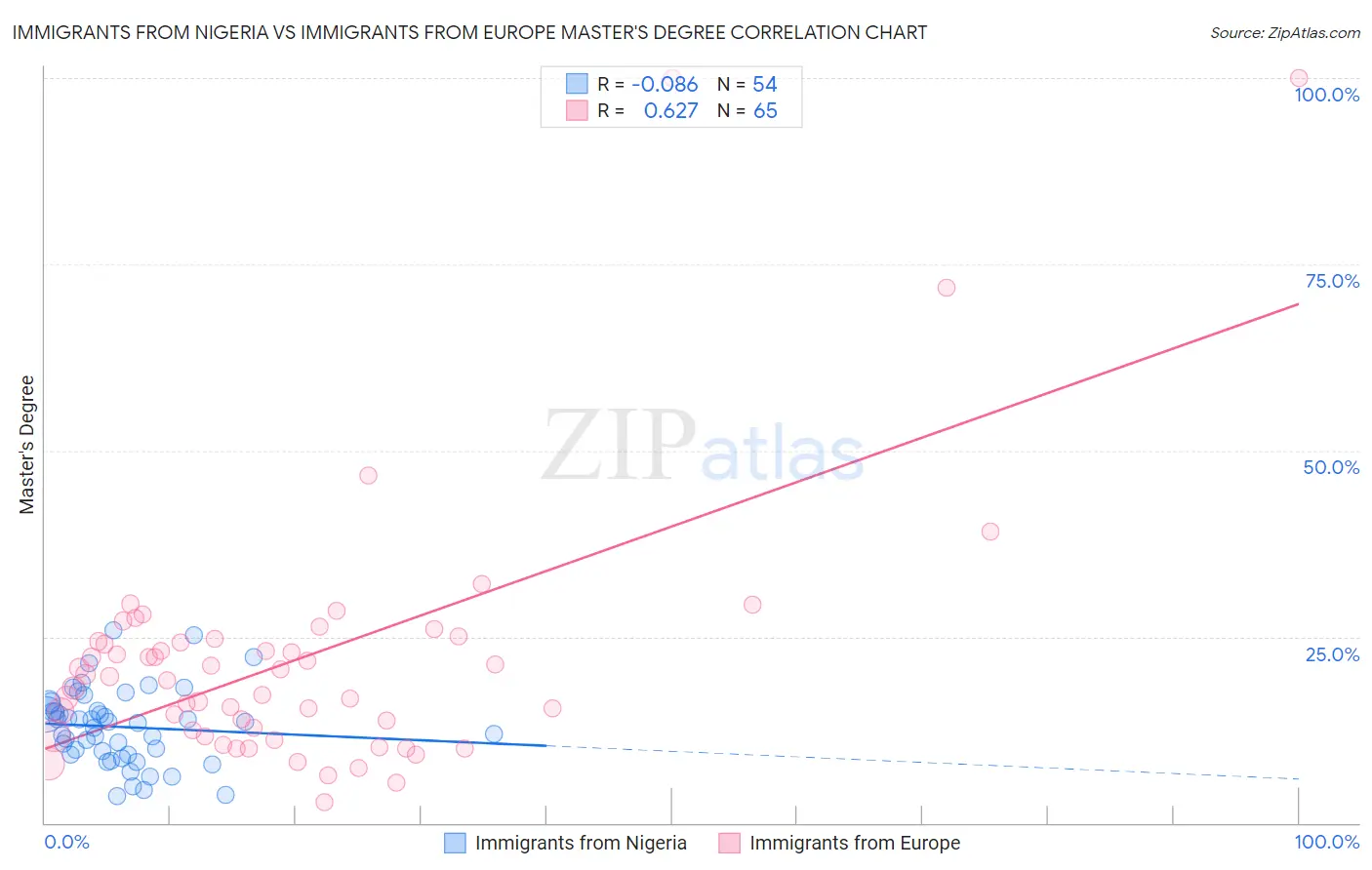 Immigrants from Nigeria vs Immigrants from Europe Master's Degree