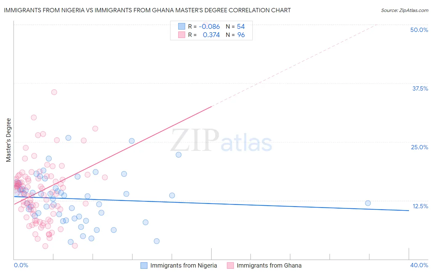 Immigrants from Nigeria vs Immigrants from Ghana Master's Degree