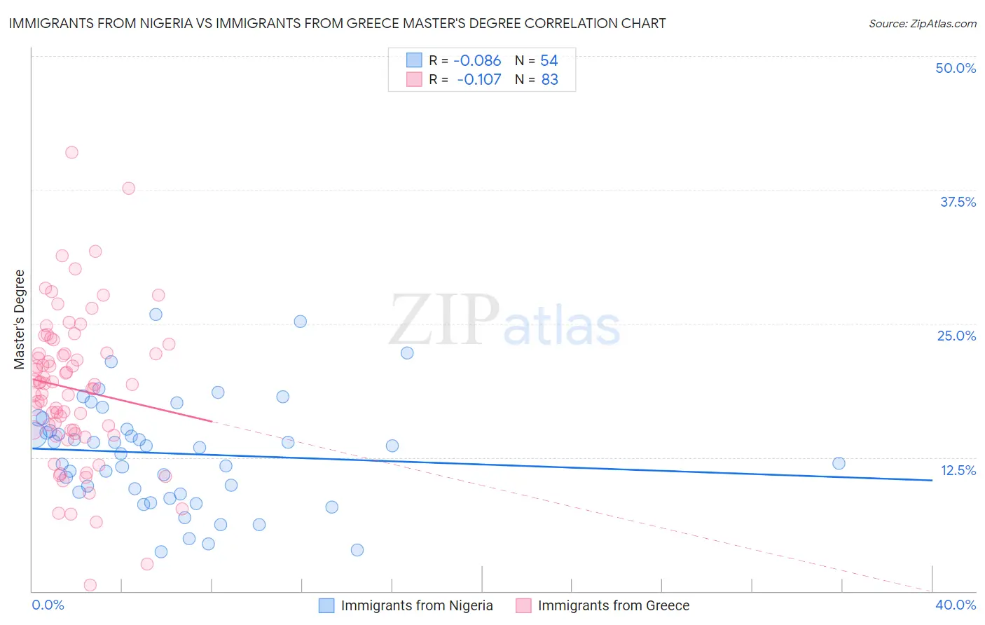 Immigrants from Nigeria vs Immigrants from Greece Master's Degree
