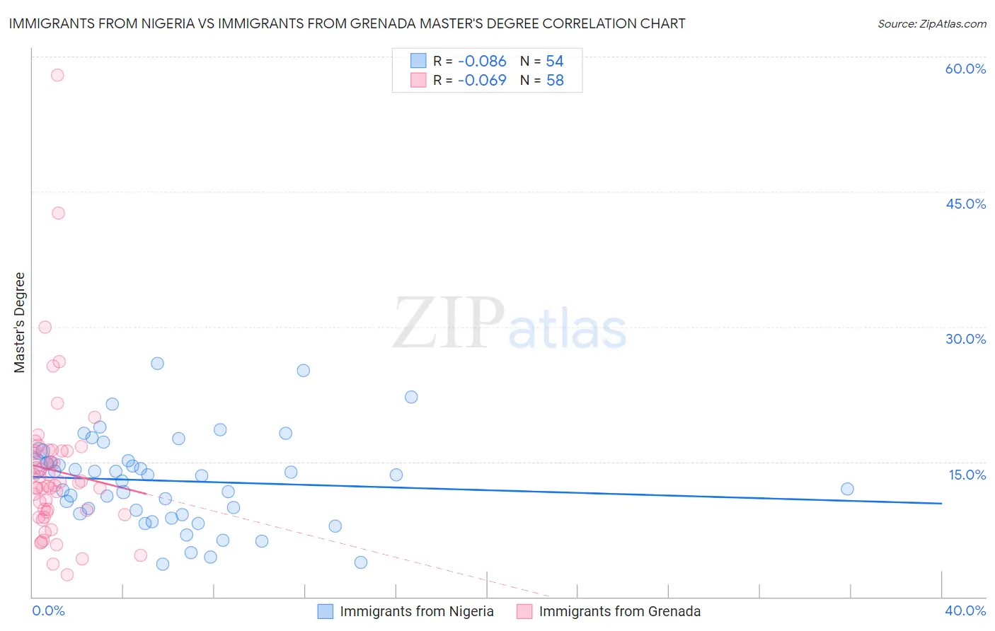 Immigrants from Nigeria vs Immigrants from Grenada Master's Degree