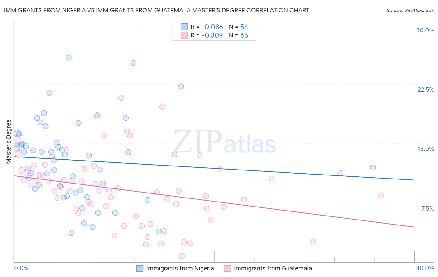 Immigrants from Nigeria vs Immigrants from Guatemala Master's Degree