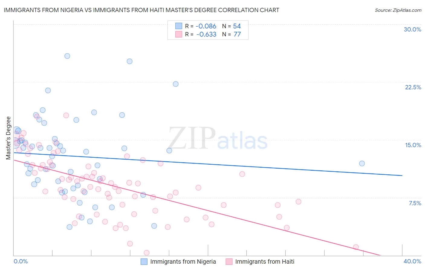 Immigrants from Nigeria vs Immigrants from Haiti Master's Degree