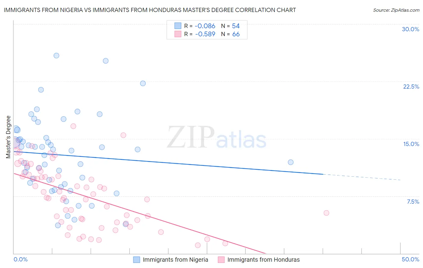 Immigrants from Nigeria vs Immigrants from Honduras Master's Degree