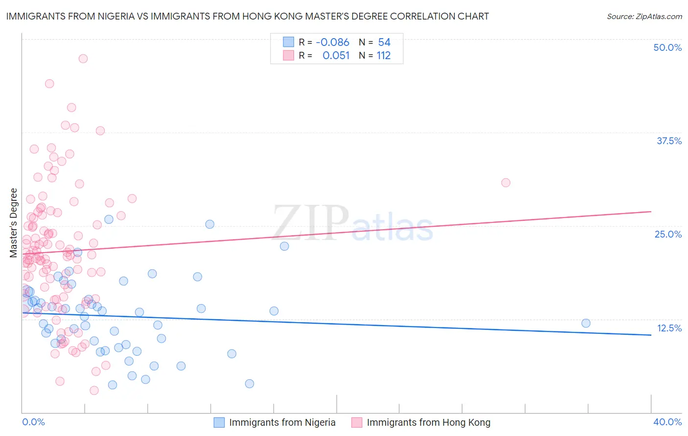 Immigrants from Nigeria vs Immigrants from Hong Kong Master's Degree