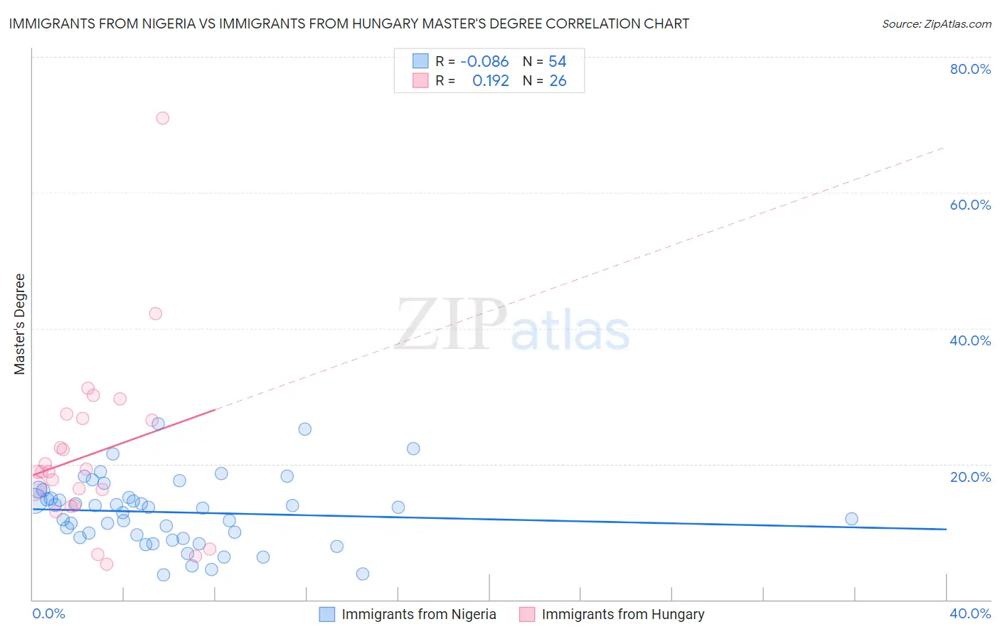 Immigrants from Nigeria vs Immigrants from Hungary Master's Degree