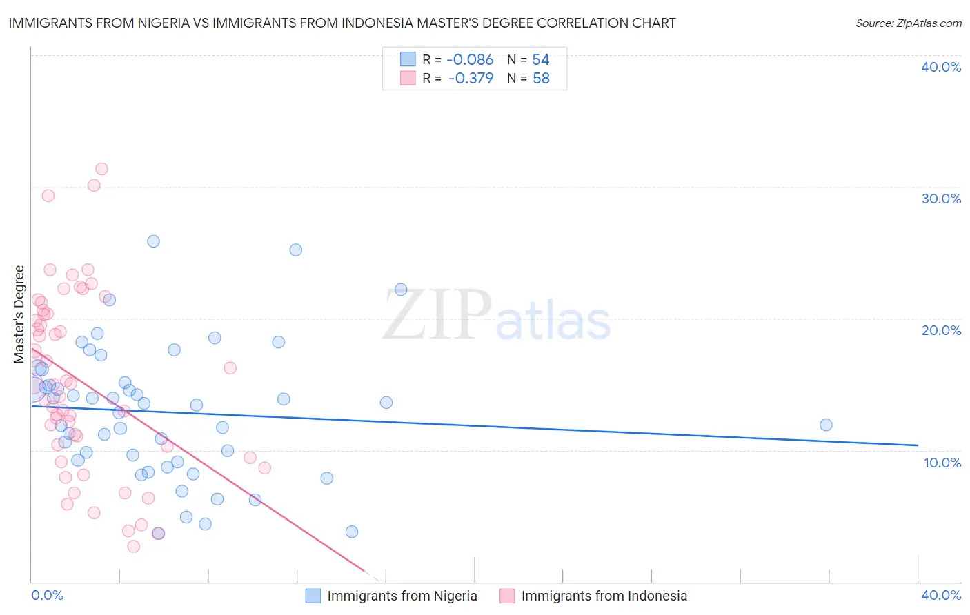 Immigrants from Nigeria vs Immigrants from Indonesia Master's Degree