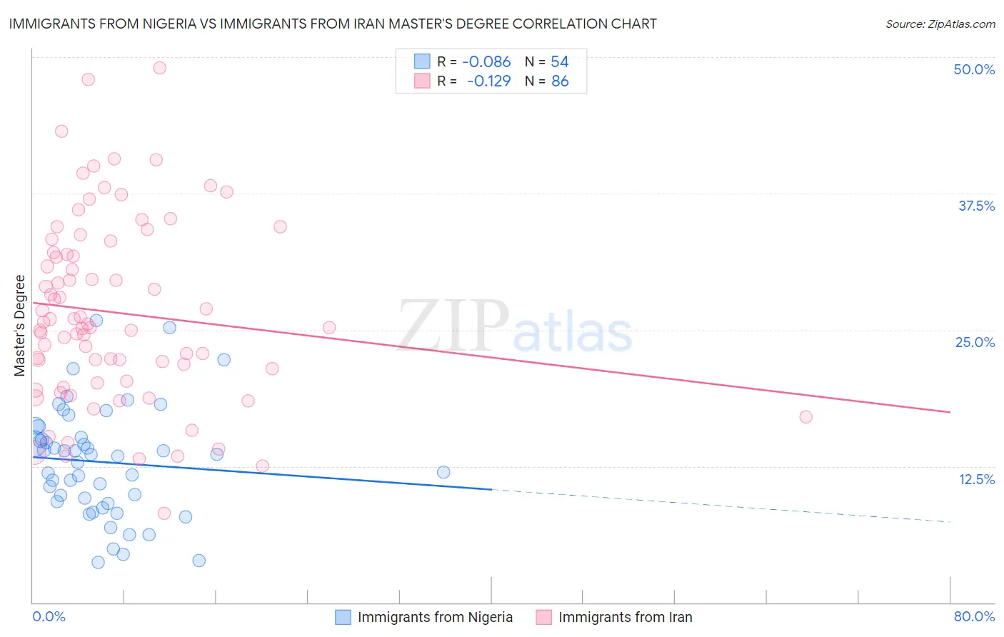 Immigrants from Nigeria vs Immigrants from Iran Master's Degree