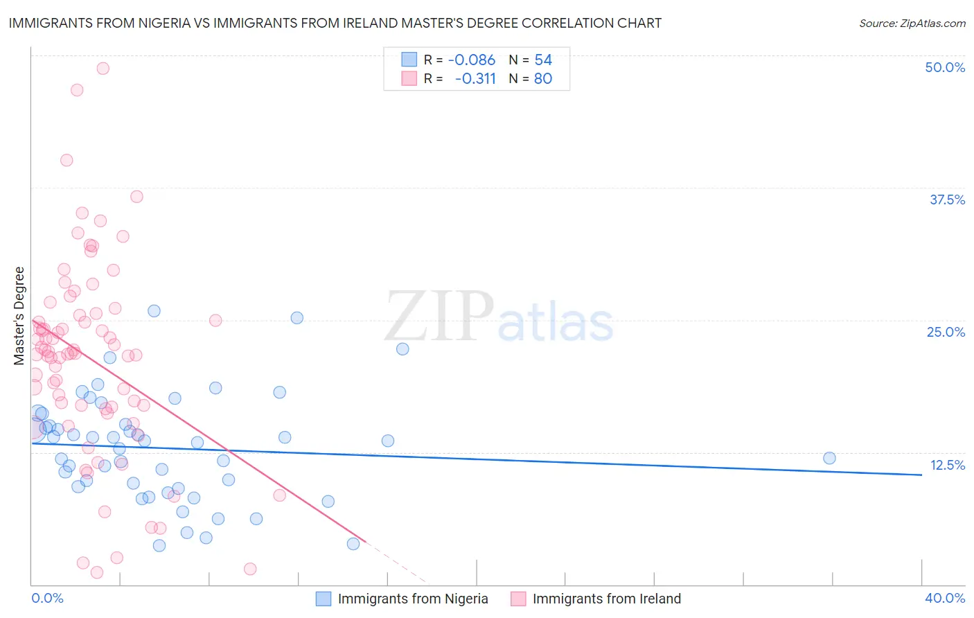 Immigrants from Nigeria vs Immigrants from Ireland Master's Degree