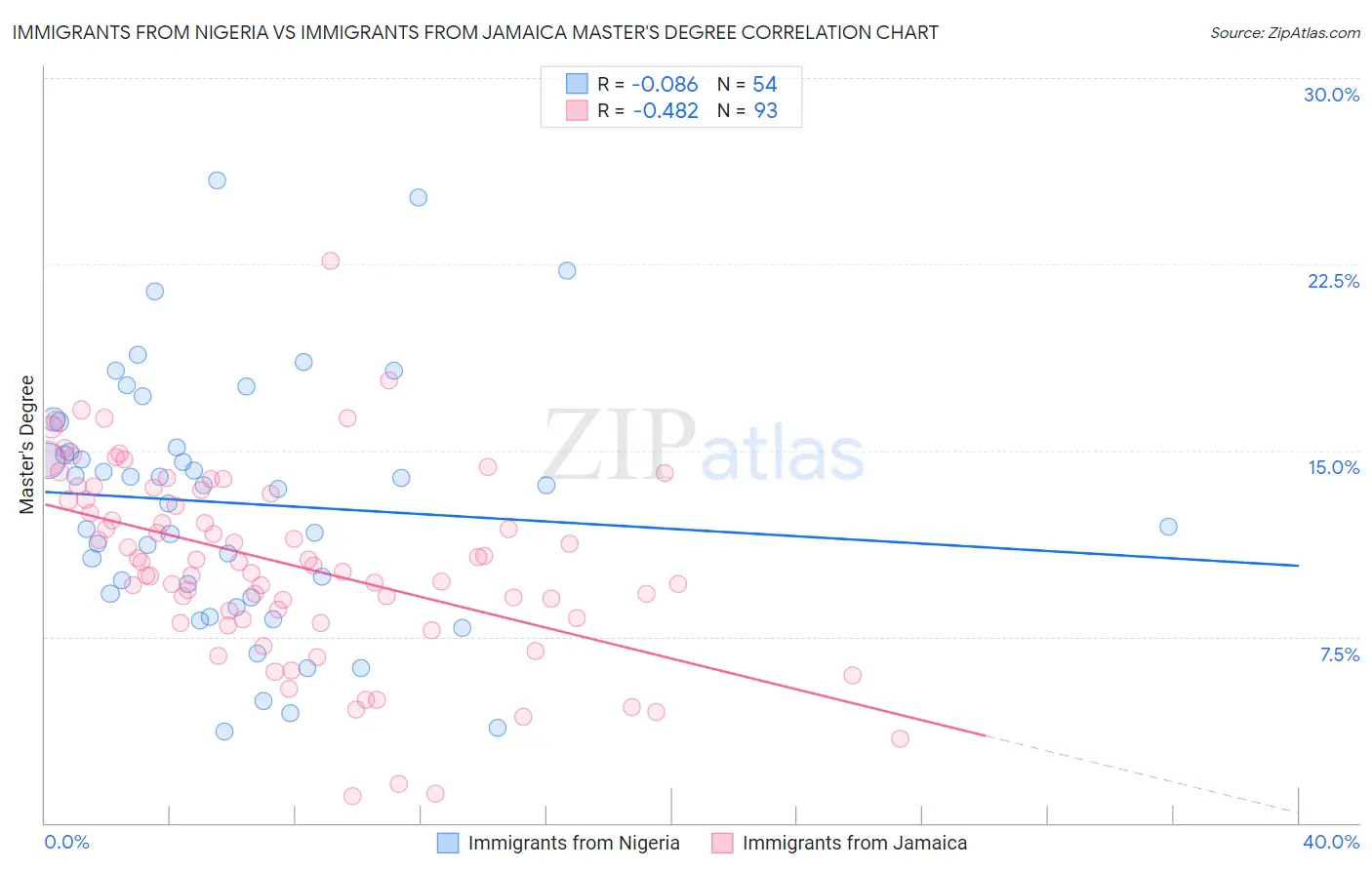 Immigrants from Nigeria vs Immigrants from Jamaica Master's Degree