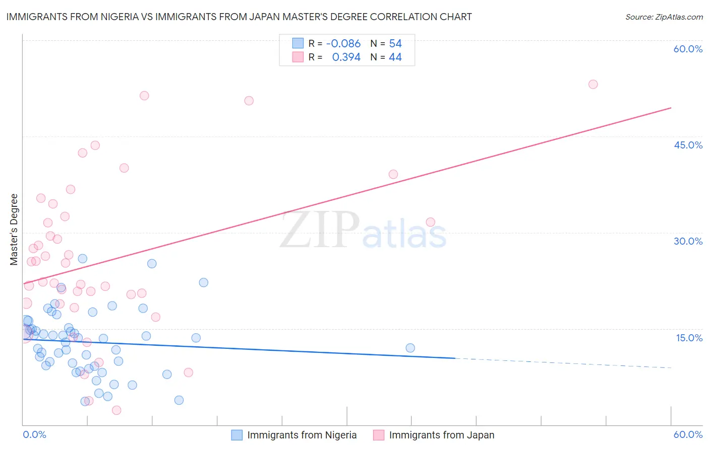Immigrants from Nigeria vs Immigrants from Japan Master's Degree