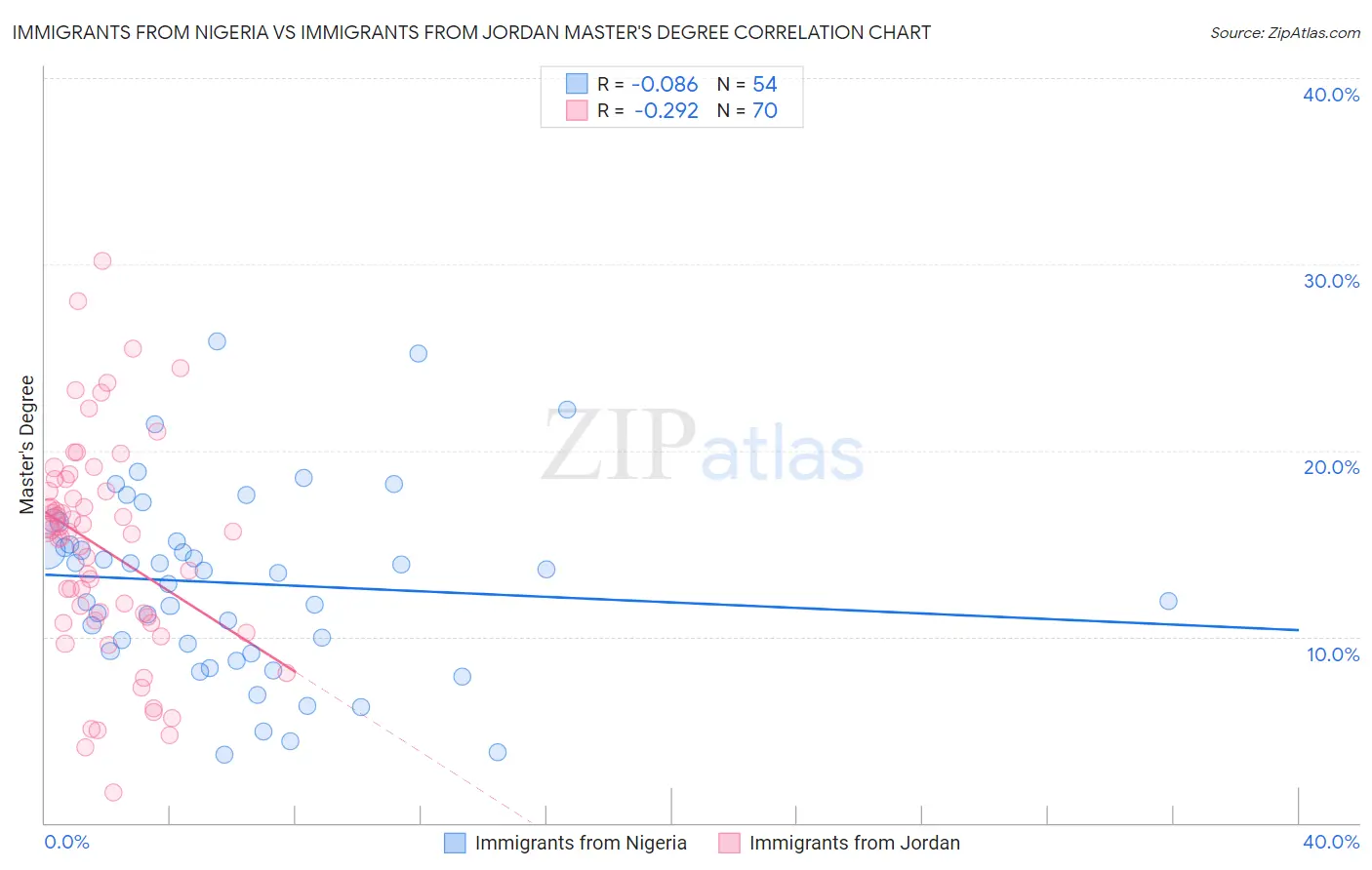 Immigrants from Nigeria vs Immigrants from Jordan Master's Degree