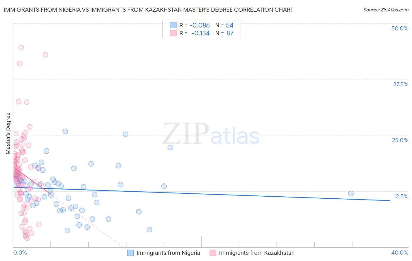 Immigrants from Nigeria vs Immigrants from Kazakhstan Master's Degree