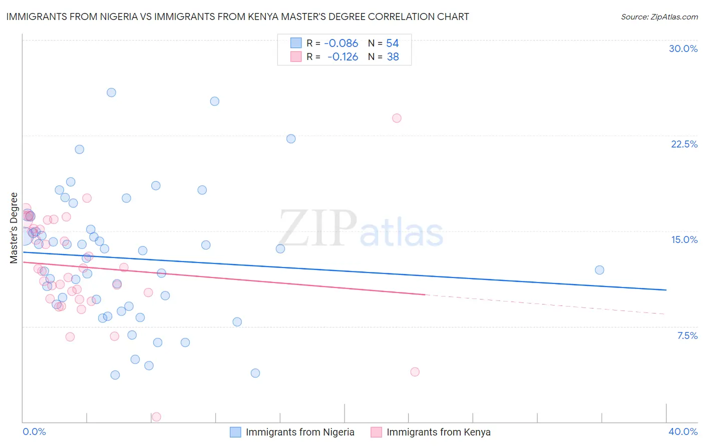 Immigrants from Nigeria vs Immigrants from Kenya Master's Degree