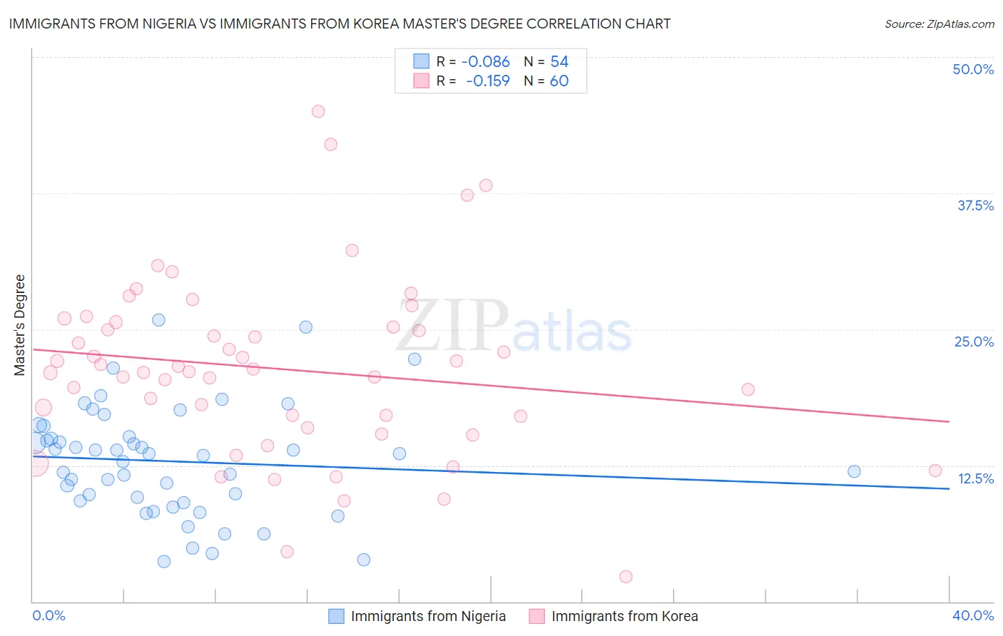 Immigrants from Nigeria vs Immigrants from Korea Master's Degree