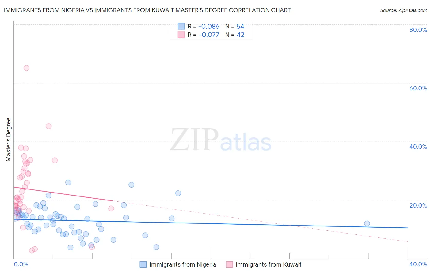 Immigrants from Nigeria vs Immigrants from Kuwait Master's Degree
