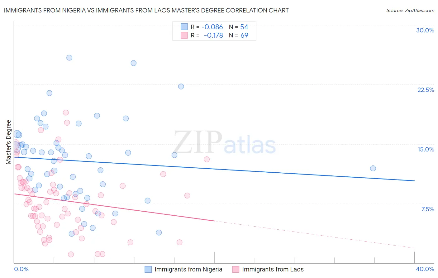Immigrants from Nigeria vs Immigrants from Laos Master's Degree