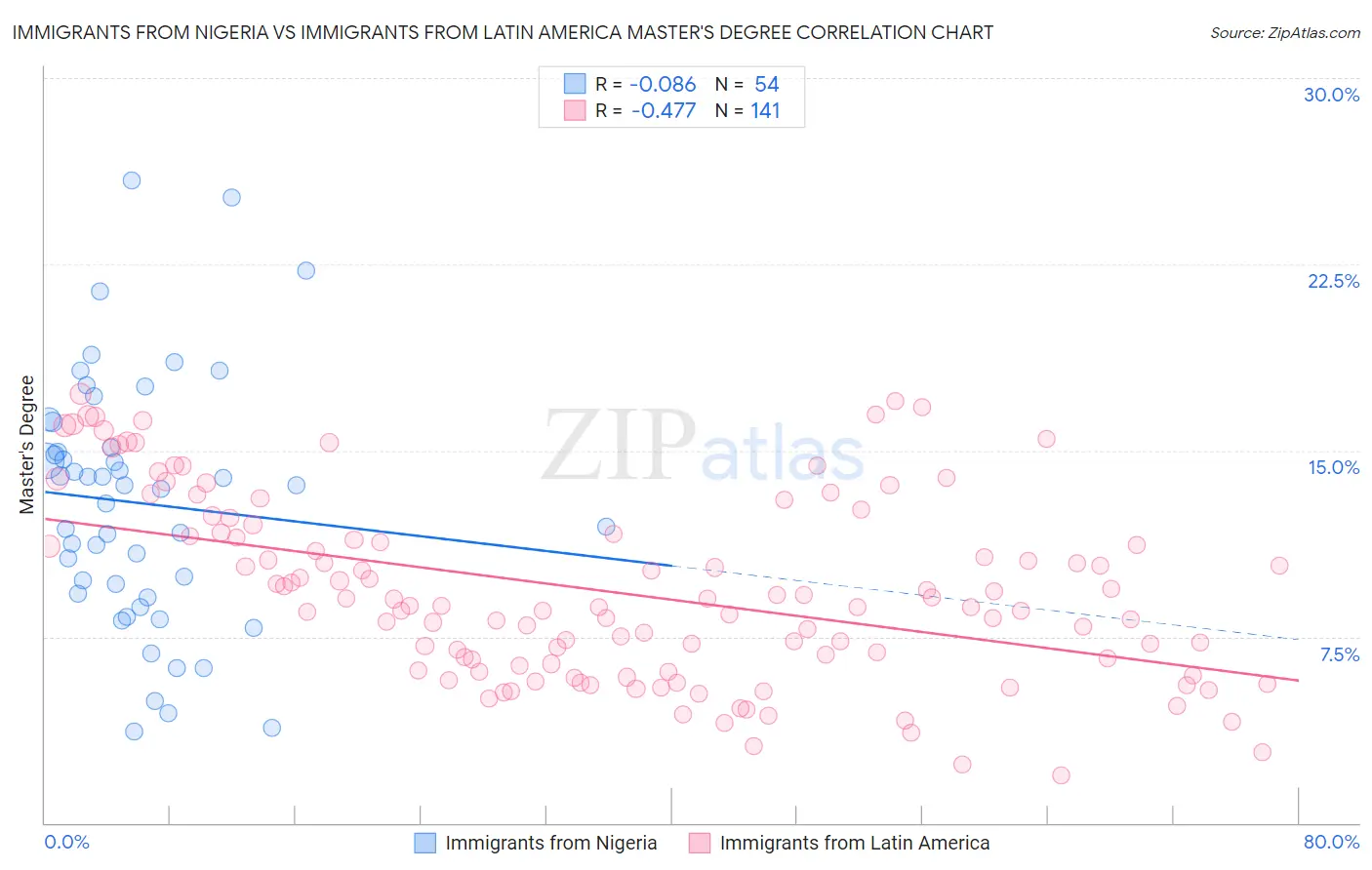 Immigrants from Nigeria vs Immigrants from Latin America Master's Degree