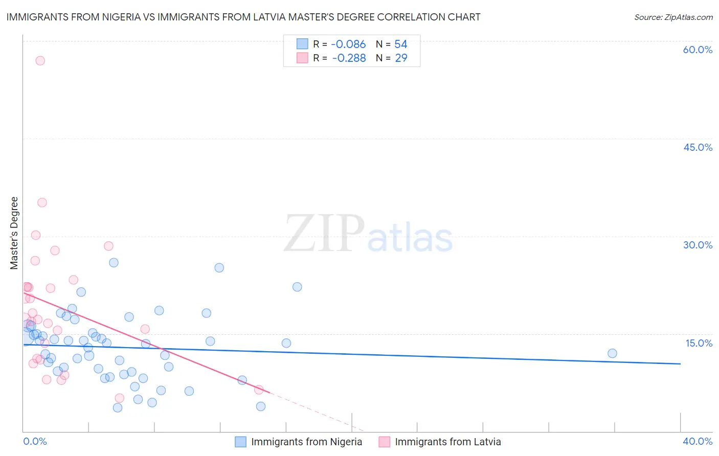Immigrants from Nigeria vs Immigrants from Latvia Master's Degree