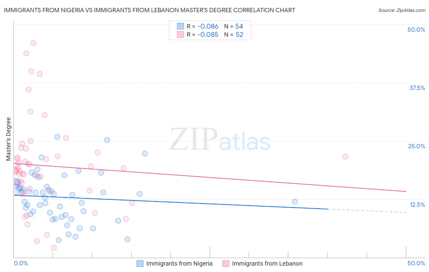 Immigrants from Nigeria vs Immigrants from Lebanon Master's Degree