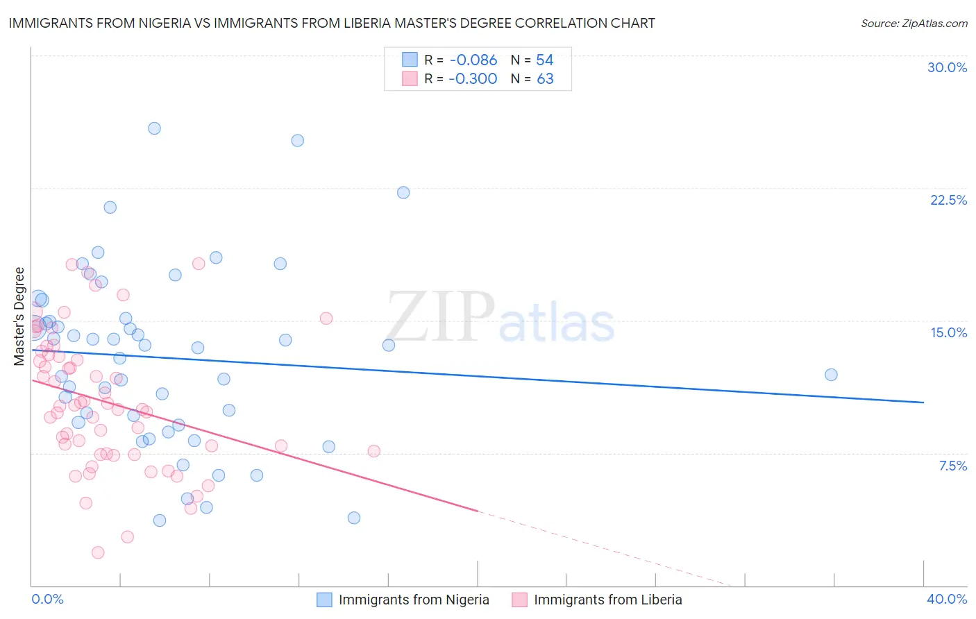 Immigrants from Nigeria vs Immigrants from Liberia Master's Degree