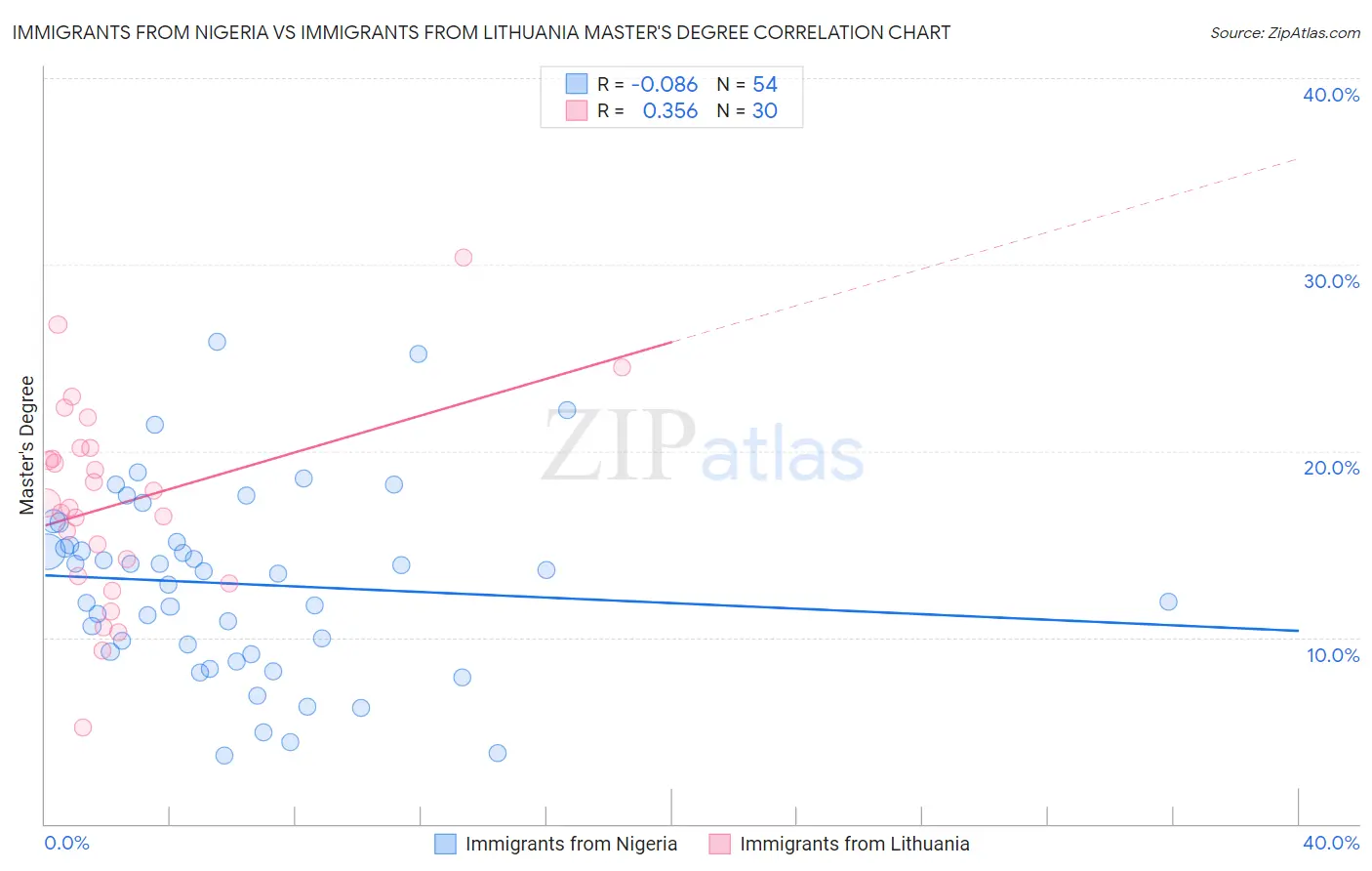 Immigrants from Nigeria vs Immigrants from Lithuania Master's Degree