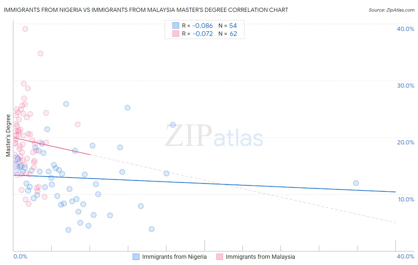 Immigrants from Nigeria vs Immigrants from Malaysia Master's Degree