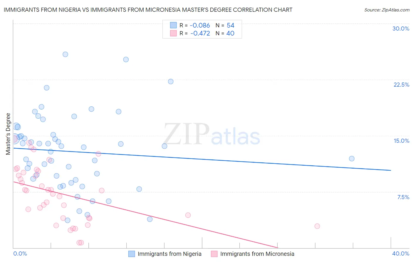 Immigrants from Nigeria vs Immigrants from Micronesia Master's Degree