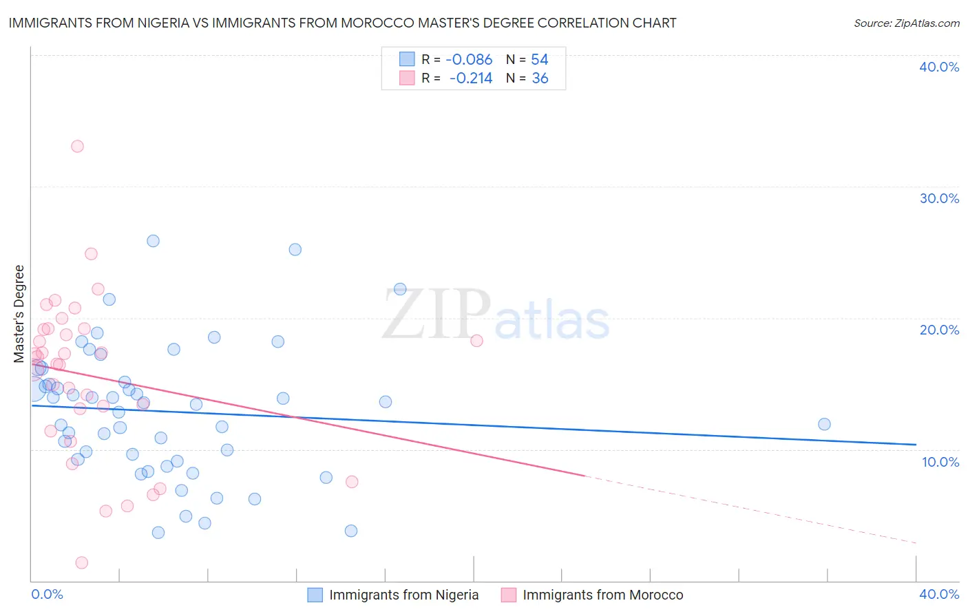 Immigrants from Nigeria vs Immigrants from Morocco Master's Degree
