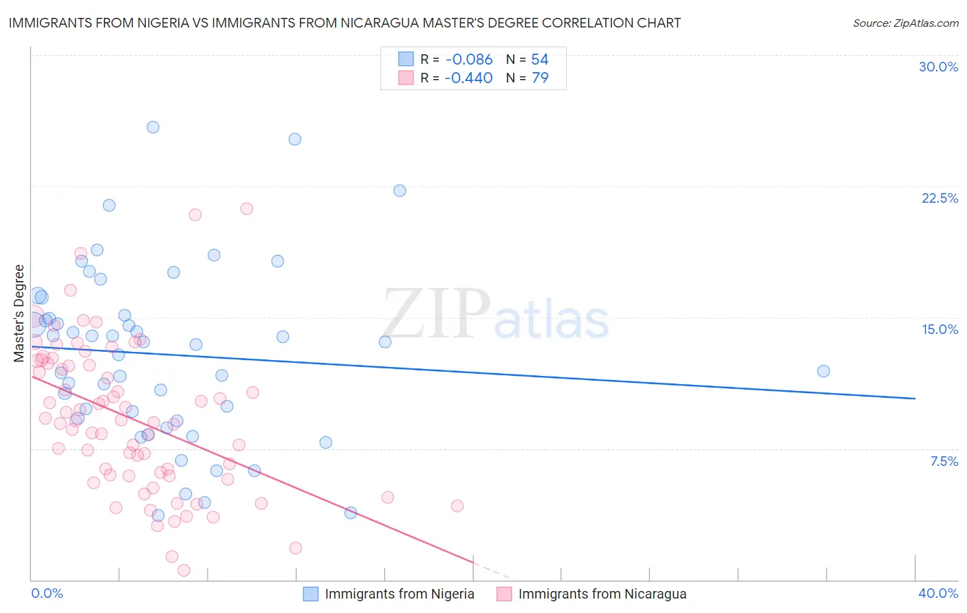 Immigrants from Nigeria vs Immigrants from Nicaragua Master's Degree