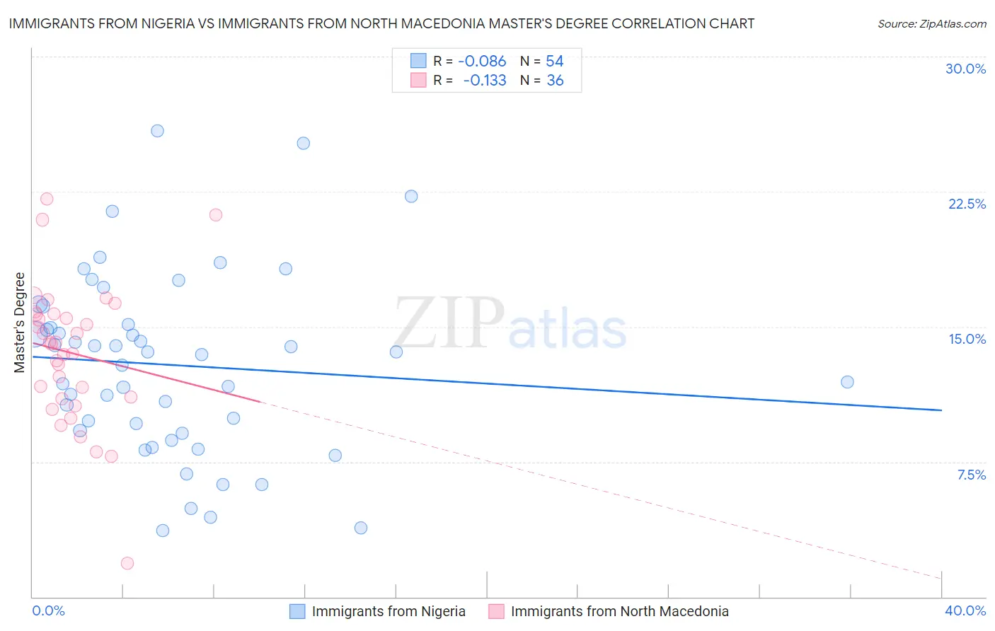 Immigrants from Nigeria vs Immigrants from North Macedonia Master's Degree