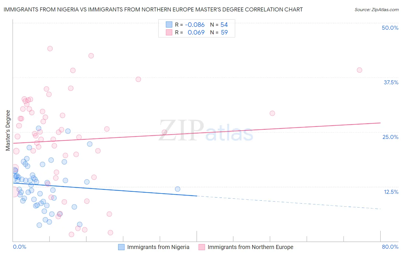 Immigrants from Nigeria vs Immigrants from Northern Europe Master's Degree