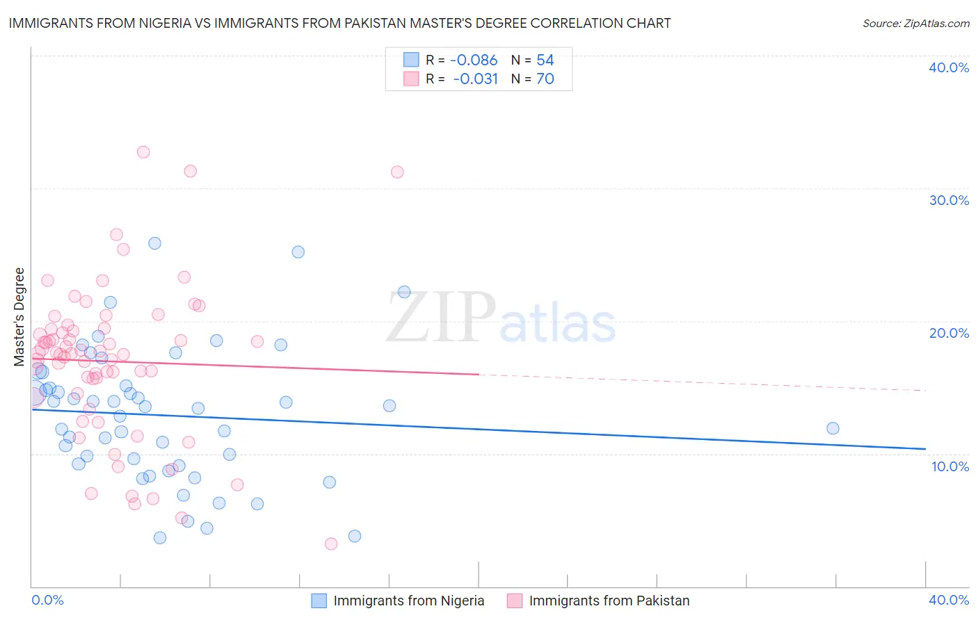 Immigrants from Nigeria vs Immigrants from Pakistan Master's Degree