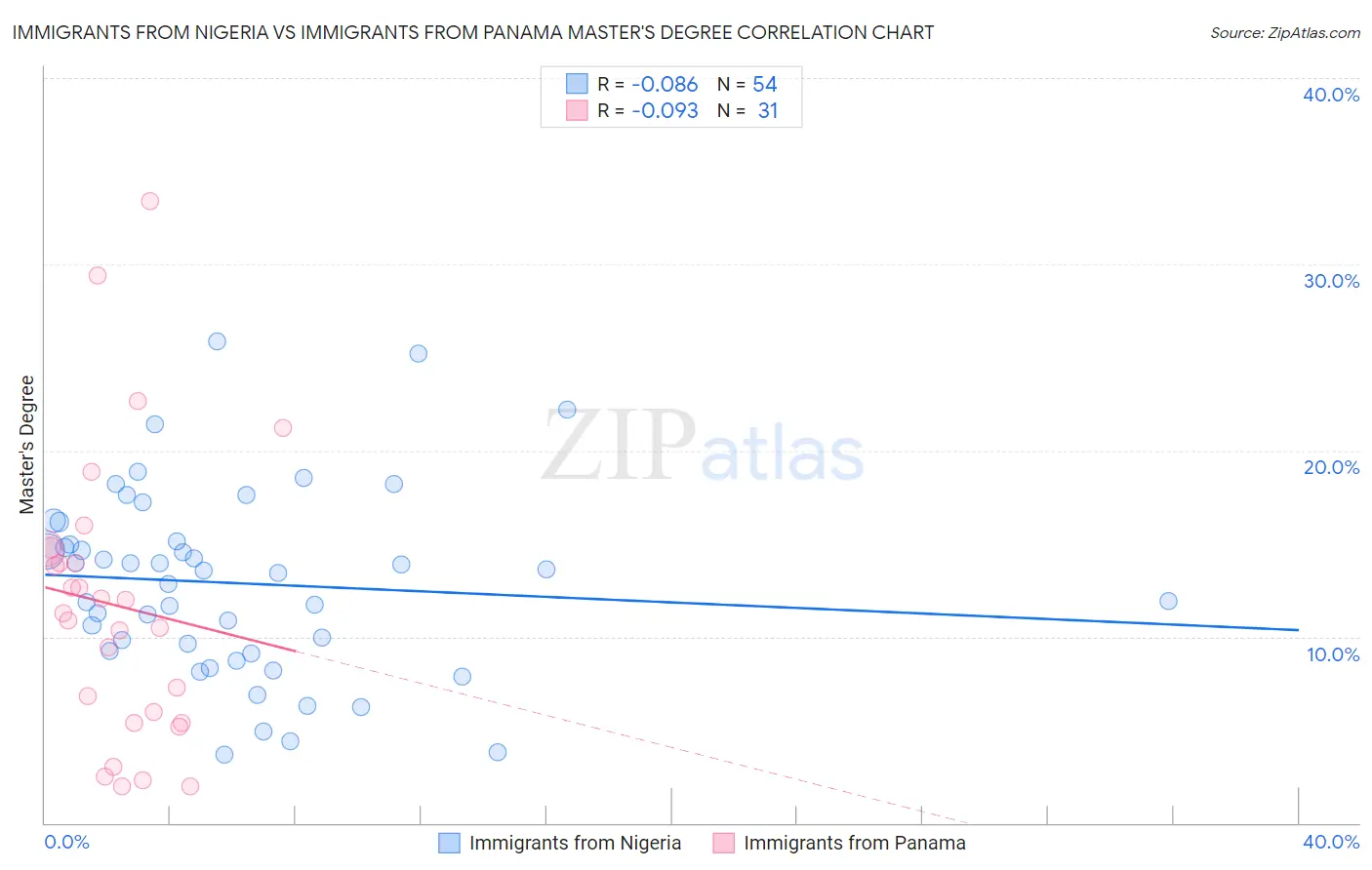 Immigrants from Nigeria vs Immigrants from Panama Master's Degree