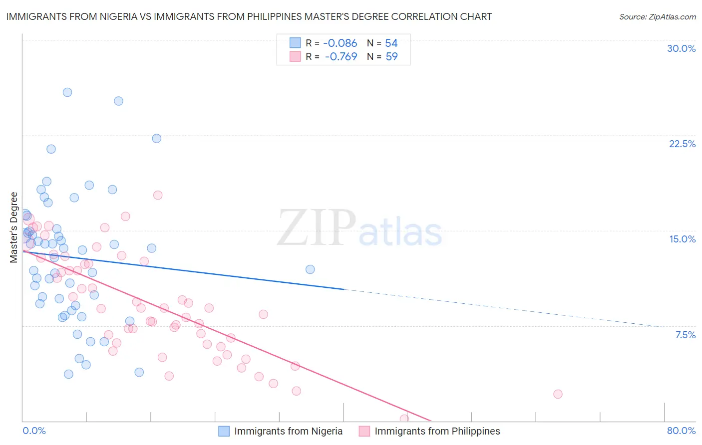 Immigrants from Nigeria vs Immigrants from Philippines Master's Degree