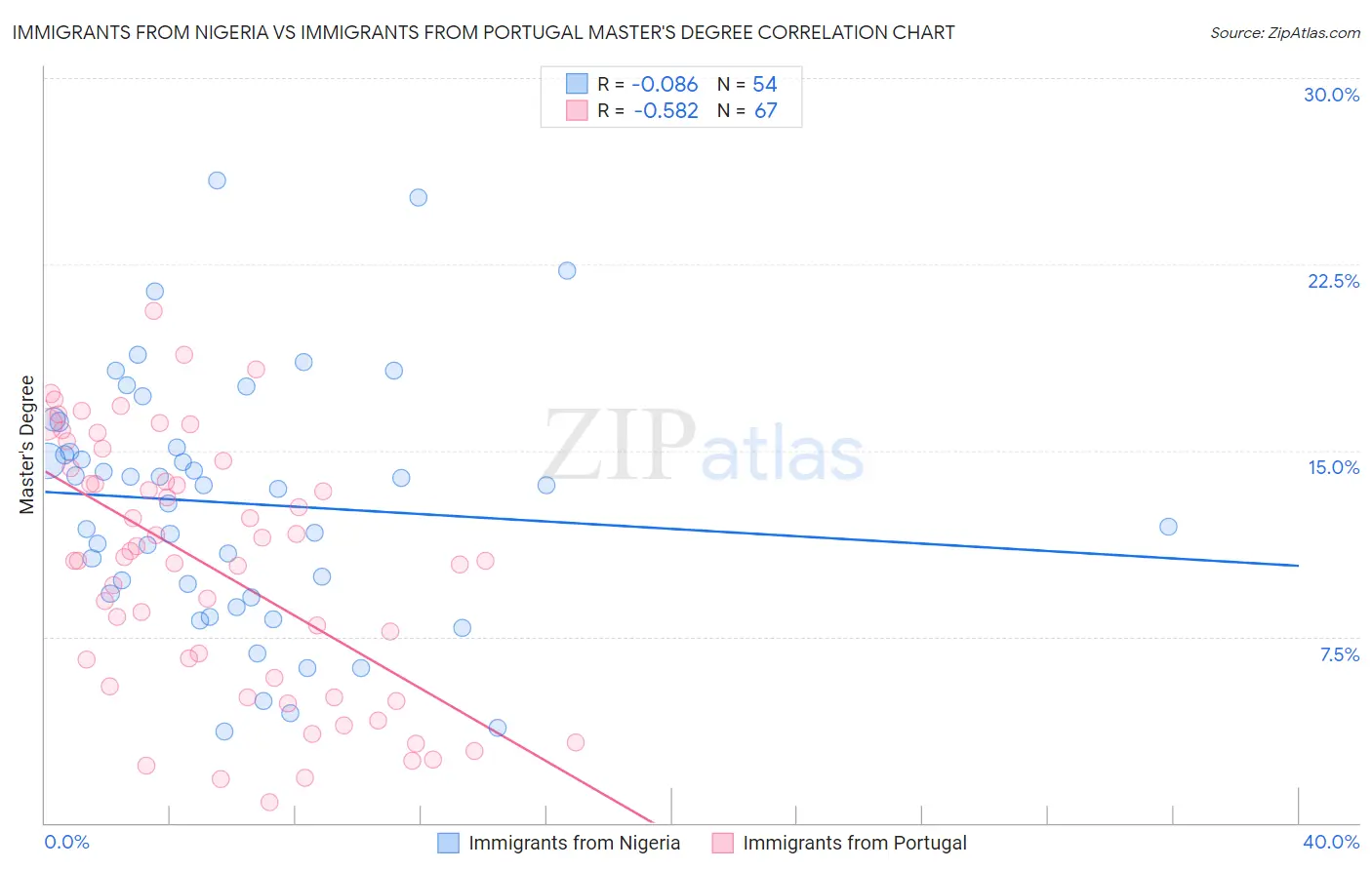 Immigrants from Nigeria vs Immigrants from Portugal Master's Degree