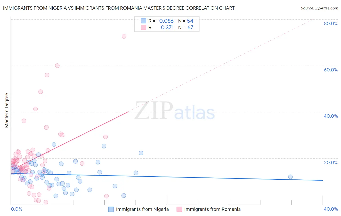 Immigrants from Nigeria vs Immigrants from Romania Master's Degree