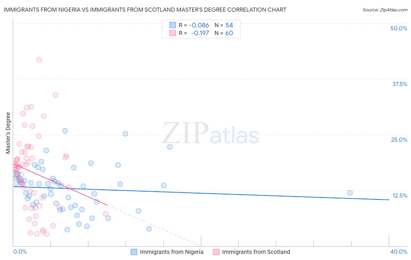 Immigrants from Nigeria vs Immigrants from Scotland Master's Degree