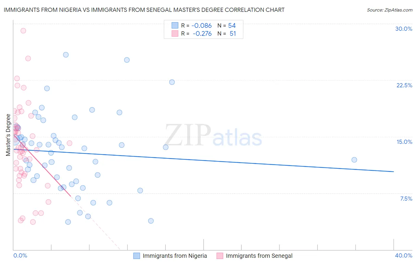 Immigrants from Nigeria vs Immigrants from Senegal Master's Degree