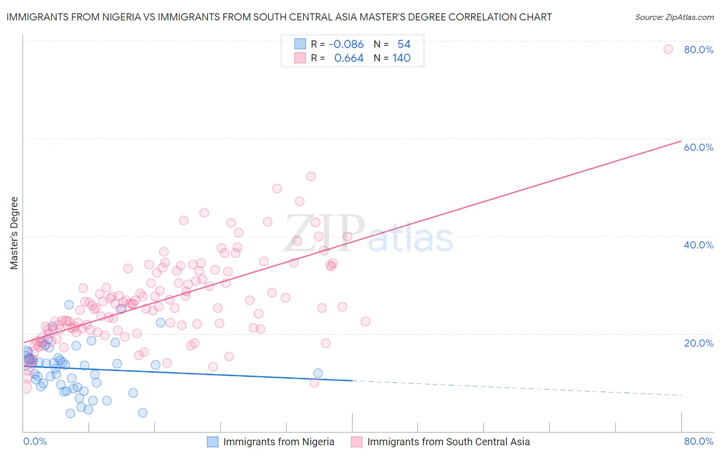 Immigrants from Nigeria vs Immigrants from South Central Asia Master's Degree