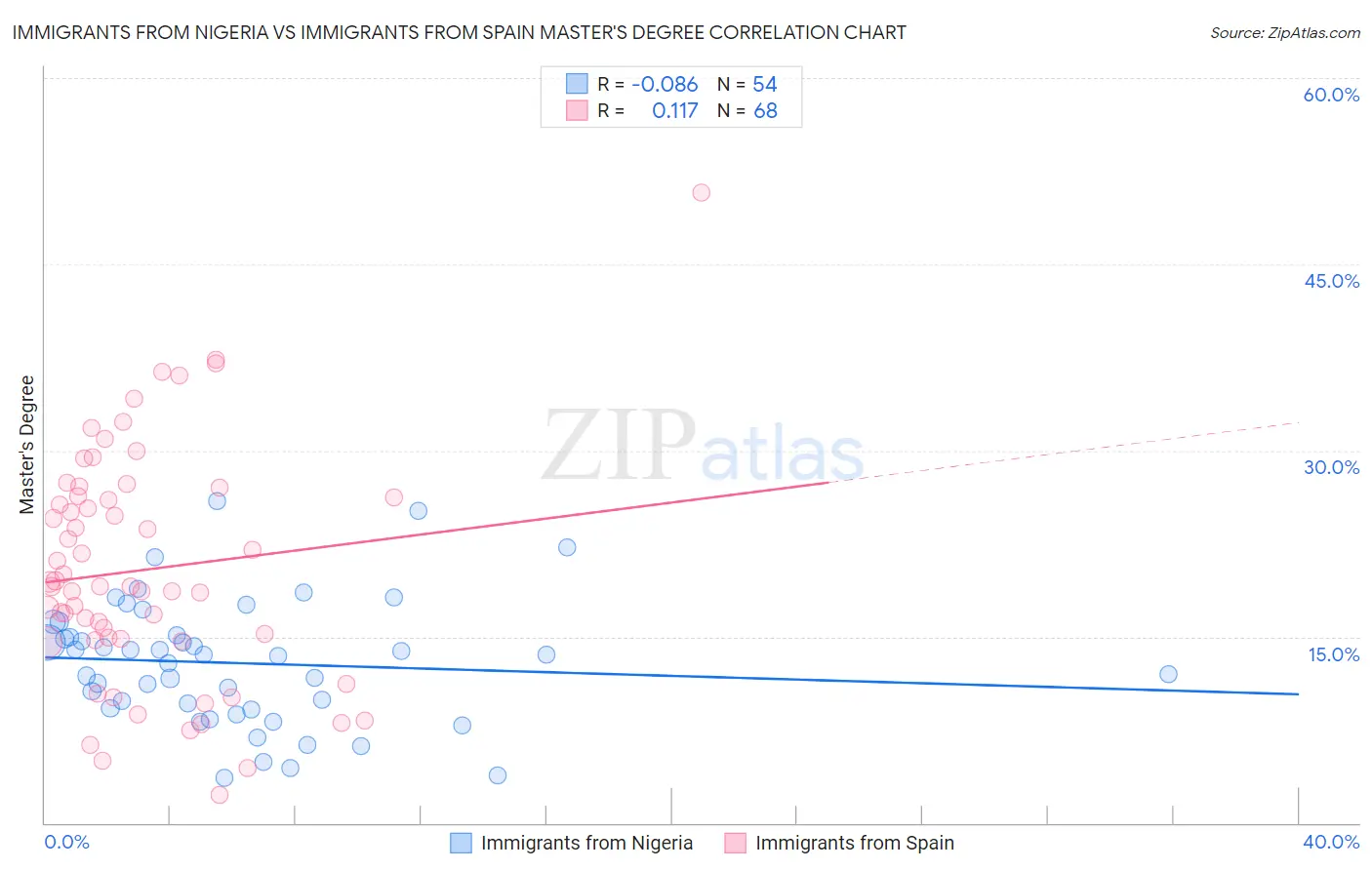 Immigrants from Nigeria vs Immigrants from Spain Master's Degree