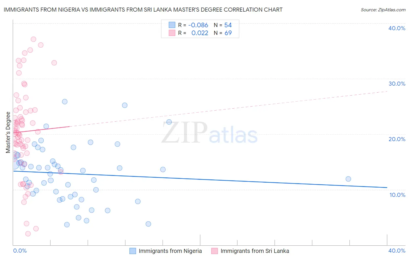 Immigrants from Nigeria vs Immigrants from Sri Lanka Master's Degree