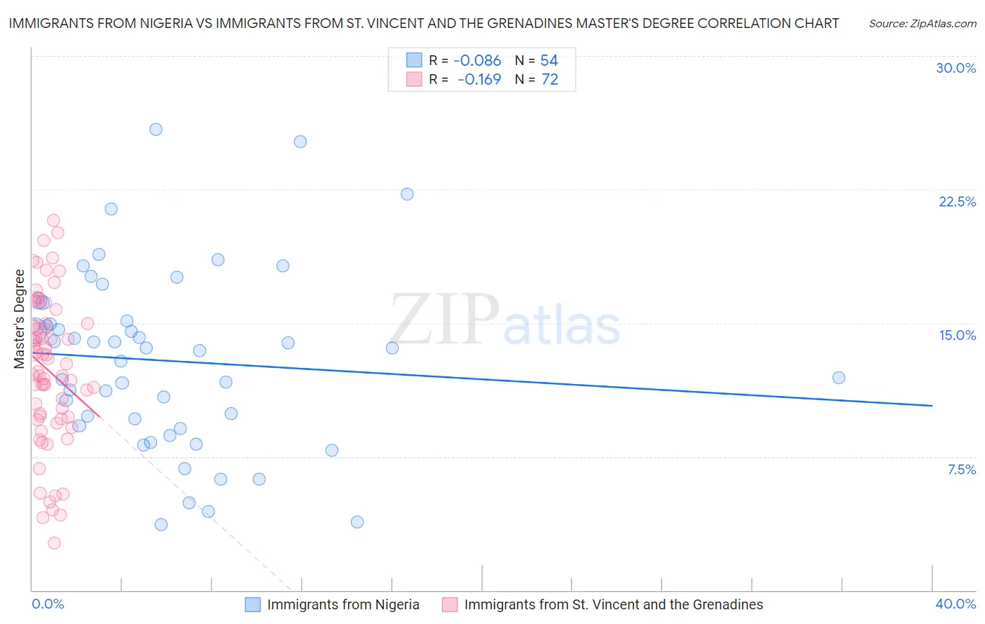 Immigrants from Nigeria vs Immigrants from St. Vincent and the Grenadines Master's Degree