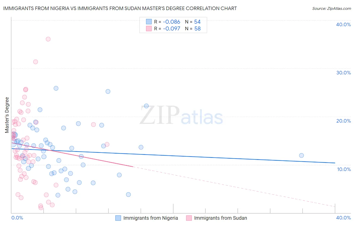 Immigrants from Nigeria vs Immigrants from Sudan Master's Degree