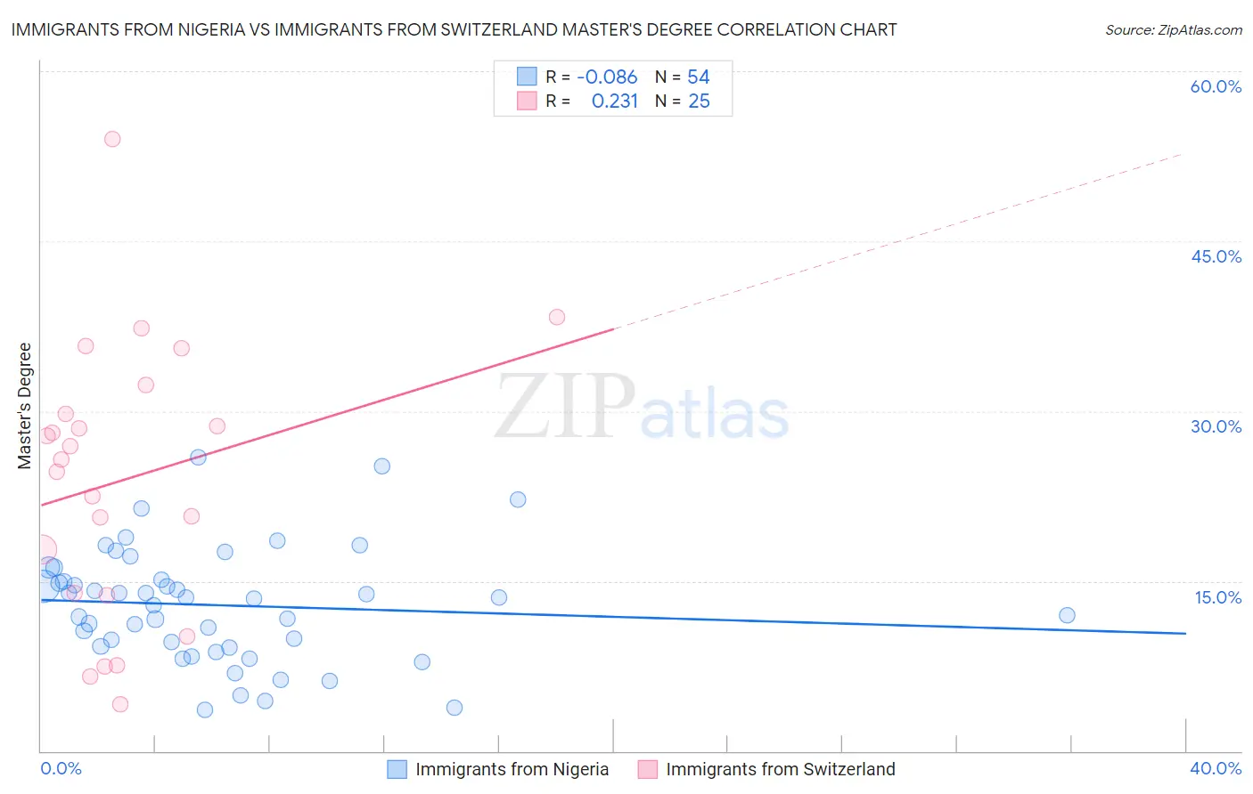 Immigrants from Nigeria vs Immigrants from Switzerland Master's Degree