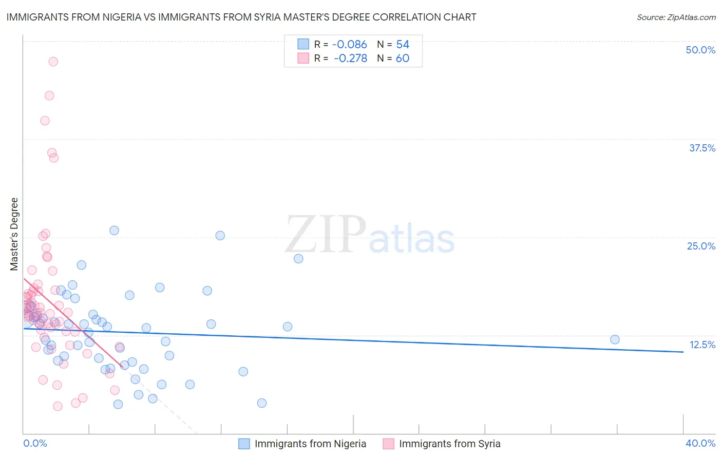 Immigrants from Nigeria vs Immigrants from Syria Master's Degree