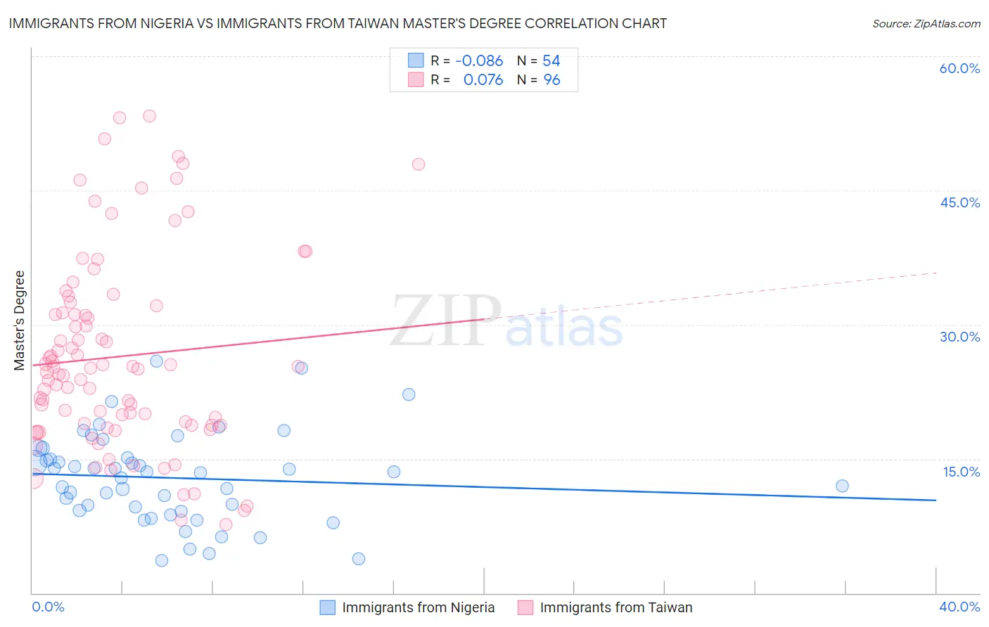 Immigrants from Nigeria vs Immigrants from Taiwan Master's Degree
